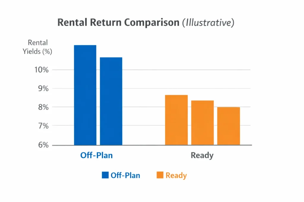 Off-Plan vs Ready Apartments in Dubai Rental Return Comparison