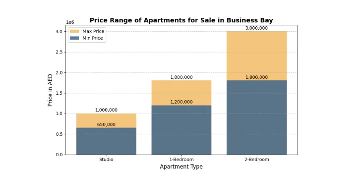 Types of Apartments Available in Business Bay