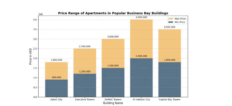 Popular Buildings to Buy an Apartment in Business Bay