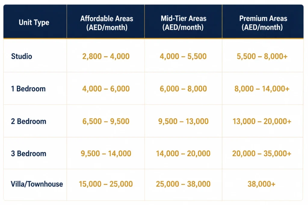 Accommodation Costs in Dubai