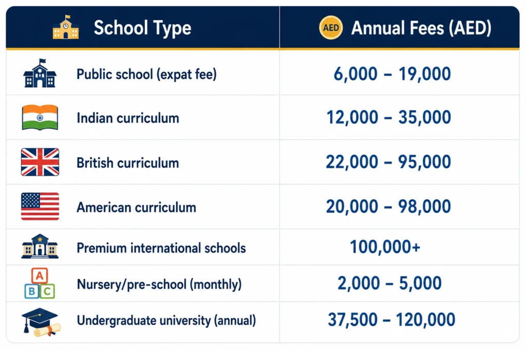 Education Costs in Dubai