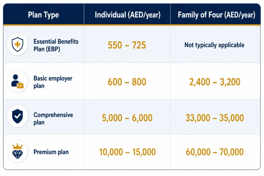 Healthcare Costs in Dubai