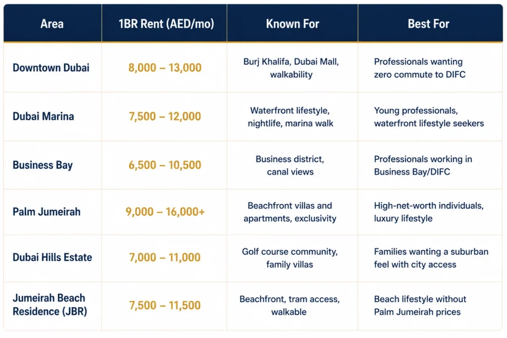 Premium Areas in Dubai