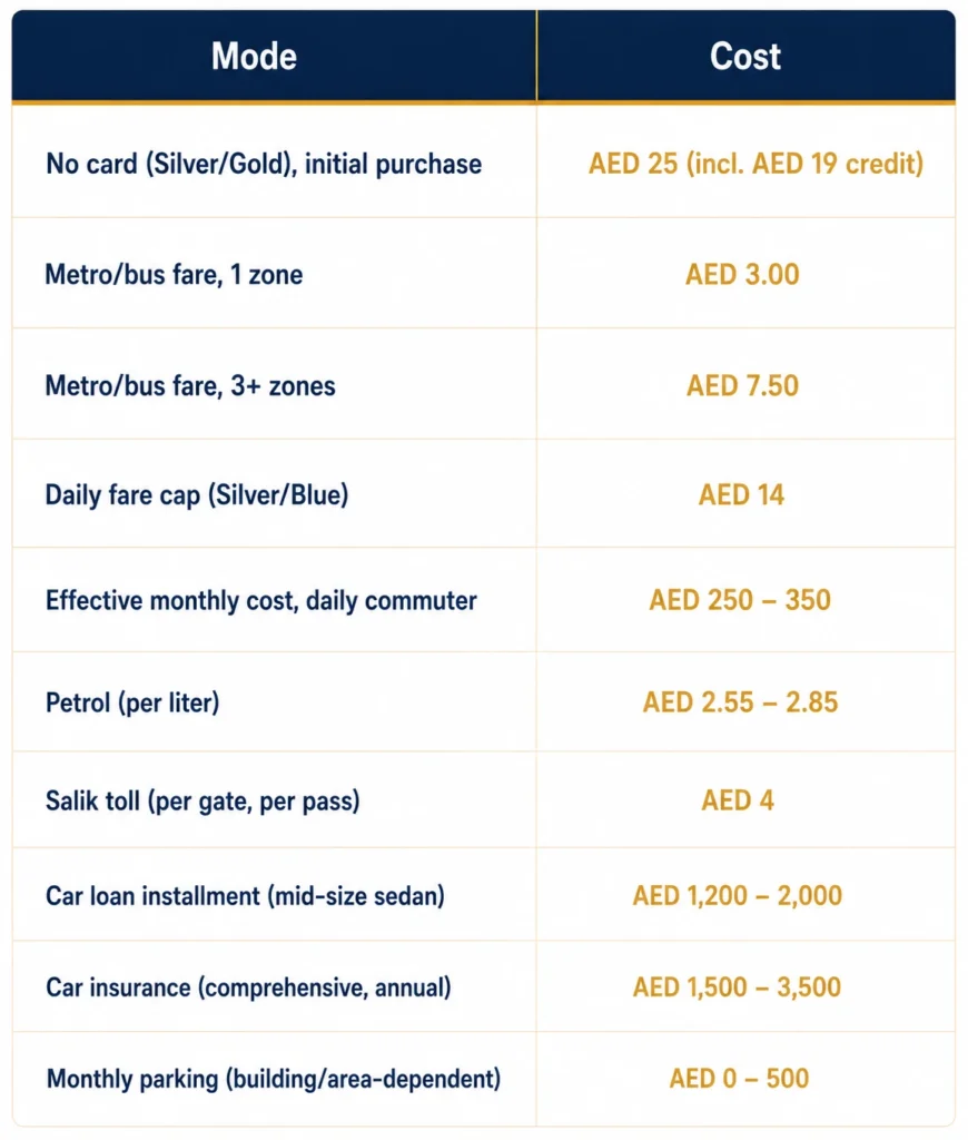 Transportation Costs in Dubai